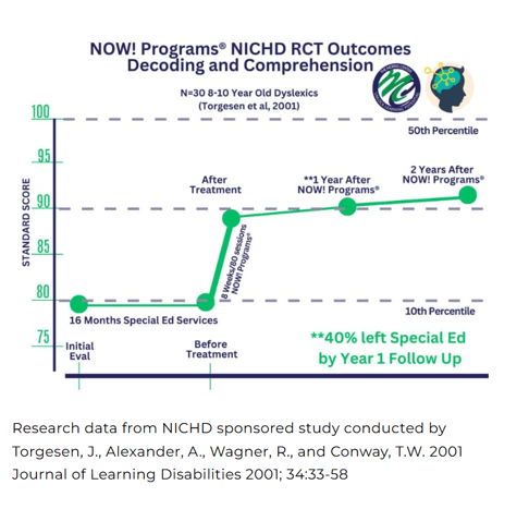 NICHD randomized controlled trial graph showing decoding and comprehension outcomes for NOW! Foundations for Speech, Language, Reading, and Spelling®