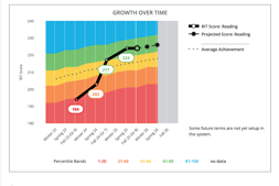 Student reading scores increased from RIT 194 to RIT 224 across multiple assessment periods following literacy interventions associated with NOW! Programs® and The Morris Center